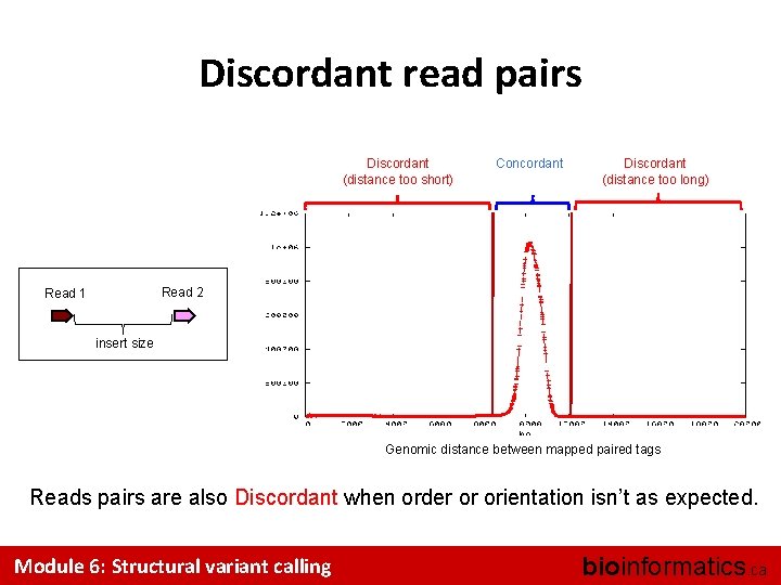 Discordant read pairs Discordant (distance too short) Concordant Discordant (distance too long) Read 2