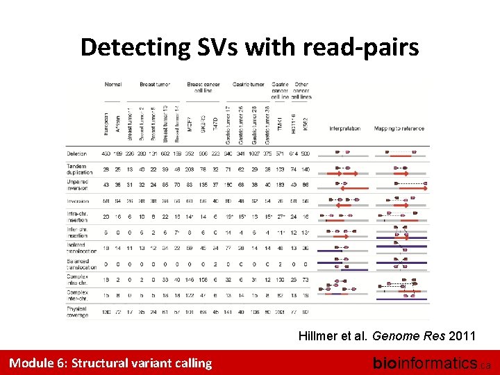 Detecting SVs with read-pairs Hillmer et al. Genome Res 2011 Module 6: Structural variant