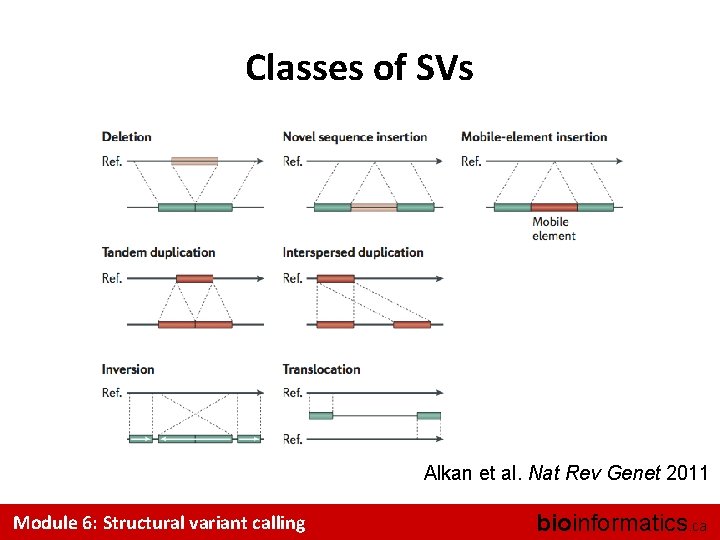 Classes of SVs Alkan et al. Nat Rev Genet 2011 Module 6: Structural variant