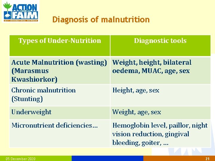 Diagnosis of malnutrition Types of Under-Nutrition Diagnostic tools Acute Malnutrition (wasting) Weight, height, bilateral