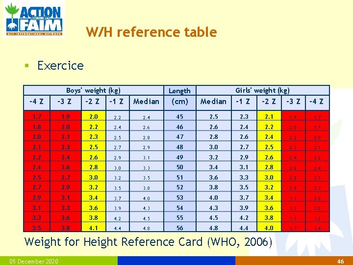 W/H reference table § Exercice Boys' weight (kg) -4 Z -3 Z 1. 7