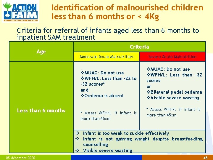Identification of malnourished children less than 6 months or < 4 Kg Criteria for