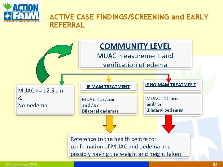 ACTIVE CASE FINDINGS/SCREENING and EARLY REFERRAL COMMUNITY LEVEL MUAC measurement and verification of edema
