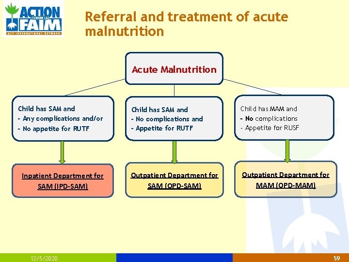 Referral and treatment of acute malnutrition Acute Malnutrition Child has SAM and - Any