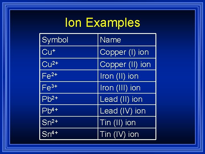 Ion Examples Symbol Name Cu+ Copper (I) ion Cu 2+ Fe 3+ Pb 2+