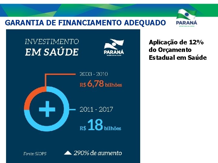 GARANTIA DE FINANCIAMENTO ADEQUADO Aplicação de 12% do Orçamento Estadual em Saúde 