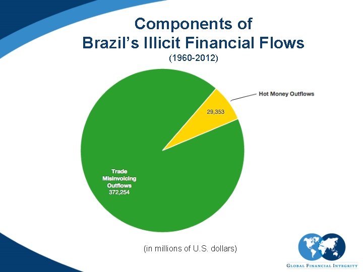 Components of Brazil’s Illicit Financial Flows (1960 -2012) (in millions of U. S. dollars)