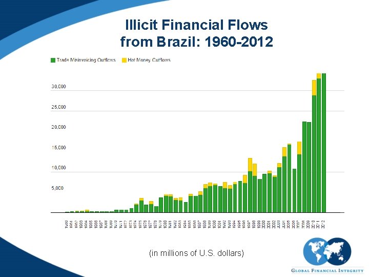 Illicit Financial Flows from Brazil: 1960 -2012 (in millions of U. S. dollars) 