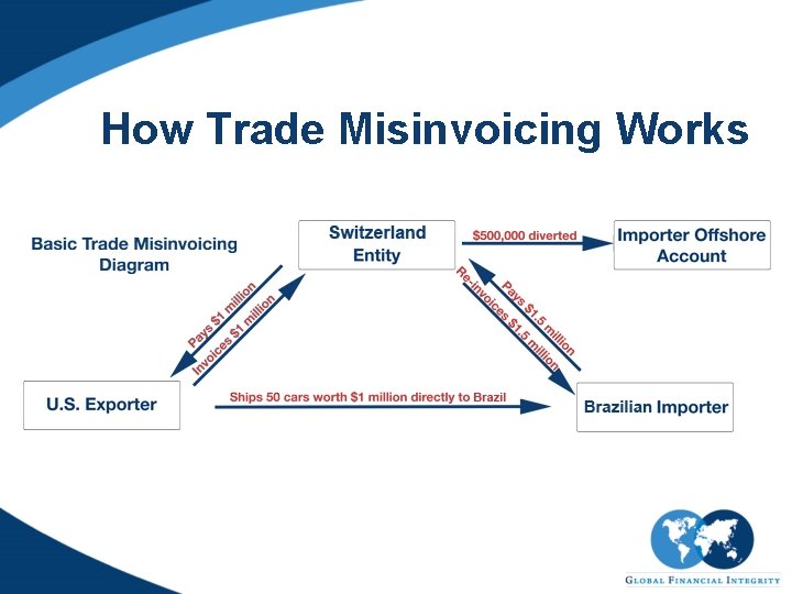 How Trade Misinvoicing Works 