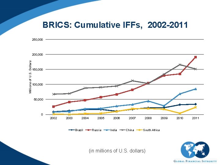 BRICS: Cumulative IFFs, 2002 -2011 250, 000 Millions of U. S. Dollars 200, 000