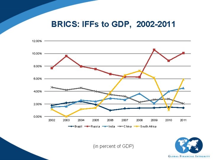 BRICS: IFFs to GDP, 2002 -2011 12. 00% 10. 00% 8. 00% 6. 00%