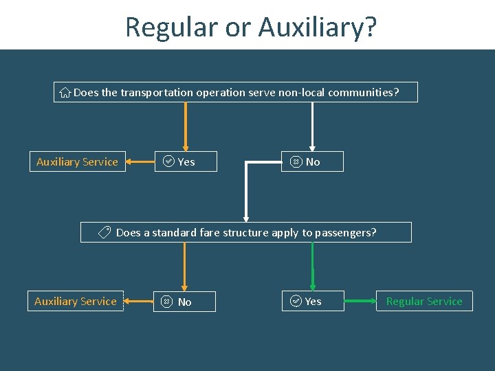 Regular or Auxiliary? Does the transportation operation serve non-local communities? Auxiliary Service Yes No