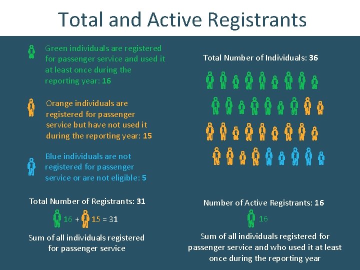 Total and Active Registrants Green individuals are registered for passenger service and used it