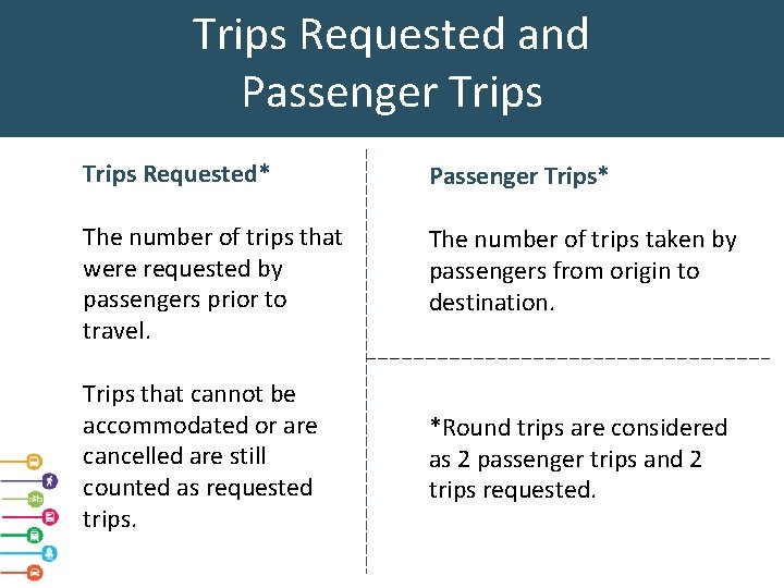 Trips Requested and Passenger Trips Requested* Passenger Trips* The number of trips that were