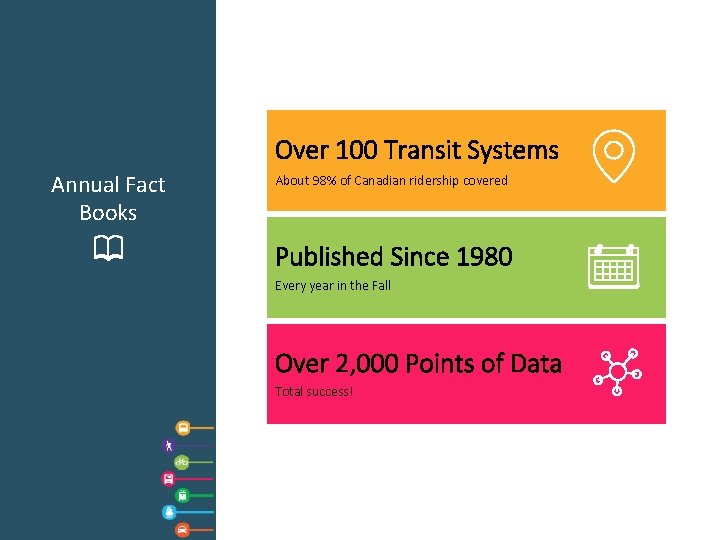 Over 100 Transit Systems Annual Fact Books About 98% of Canadian ridership covered Published