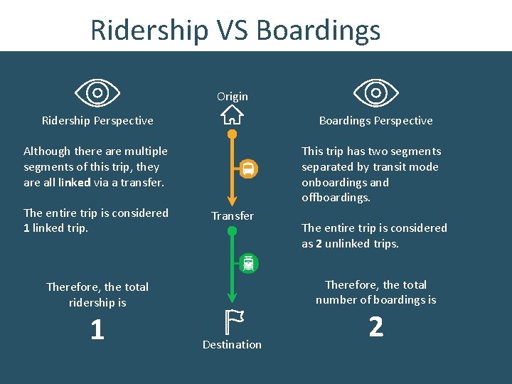 Ridership VS Boardings Origin Ridership Perspective Boardings Perspective Although there are multiple segments of