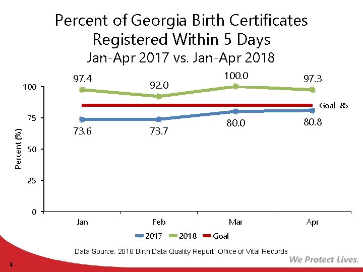 Percent of Georgia Birth Certificates Registered Within 5 Days Jan-Apr 2017 vs. Jan-Apr 2018