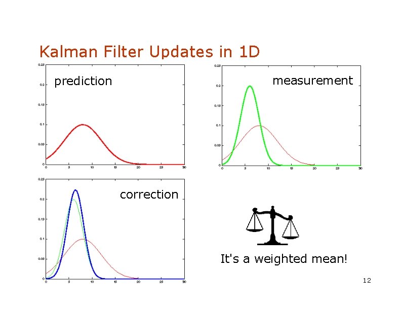 Kalman Filter Updates in 1 D measurement prediction correction It's a weighted mean! 12