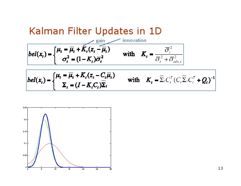 Kalman Filter Updates in 1 D gain innovation 13 