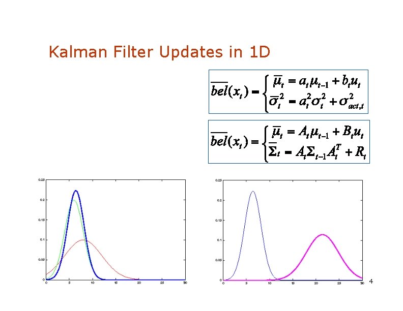 Kalman Filter Updates in 1 D 1 4 