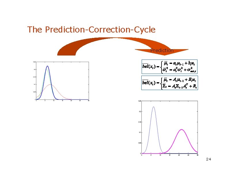 The Prediction-Correction-Cycle Prediction 24 
