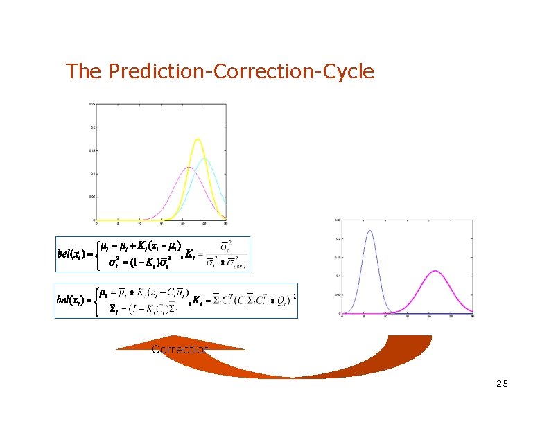 The Prediction-Correction-Cycle Correction 25 