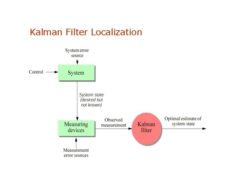 Kalman Filter Localization 
