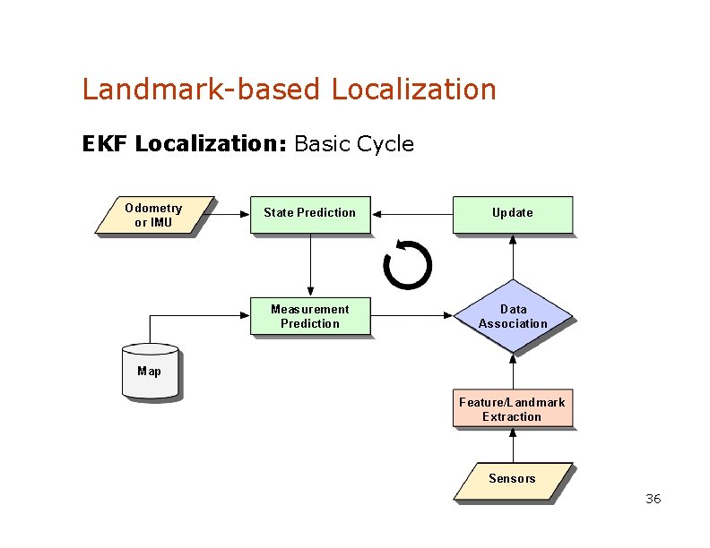 Landmark-based Localization EKF Localization: Basic Cycle Odometry or IMU State Prediction Update Measurement Prediction