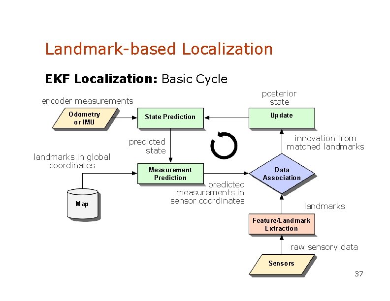 Landmark-based Localization EKF Localization: Basic Cycle posterior state encoder measurements Odometry or IMU landmarks