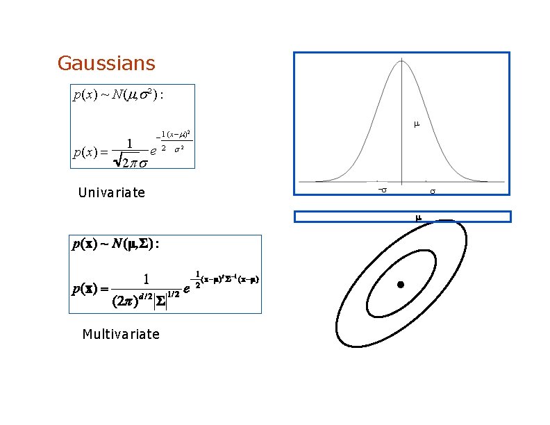 Gaussians p(x) ~ N( , 2 ) : p(x) 1 ( x ) 2