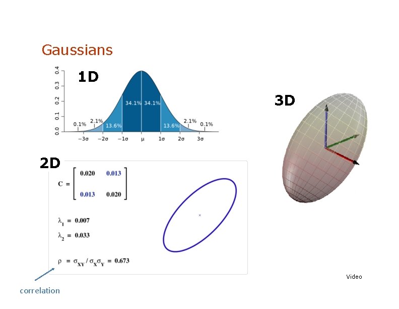 Gaussians 1 D 3 D 2 D Video correlation 