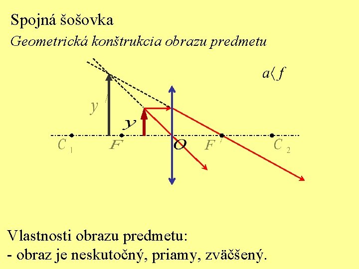 Spojná šošovka Geometrická konštrukcia obrazu predmetu Vlastnosti obrazu predmetu: - obraz je neskutočný, priamy,