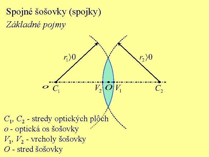 Spojné šošovky (spojky) Základné pojmy C 1, C 2 - stredy optických plôch o