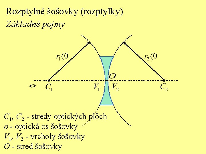 Rozptylné šošovky (rozptylky) Základné pojmy C 1, C 2 - stredy optických plôch o