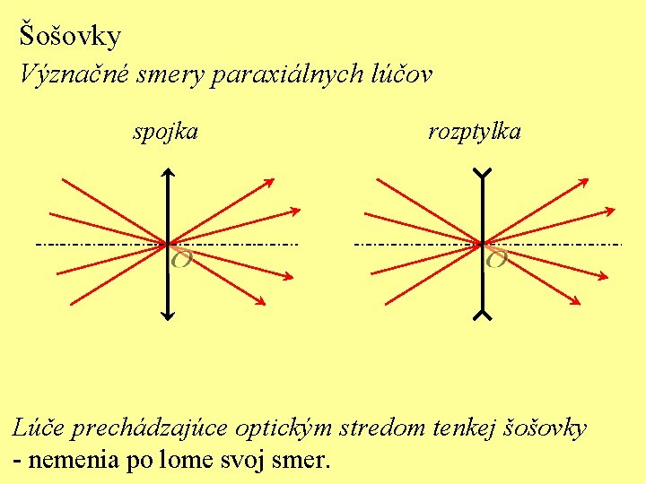 Šošovky Význačné smery paraxiálnych lúčov spojka rozptylka Lúče prechádzajúce optickým stredom tenkej šošovky -