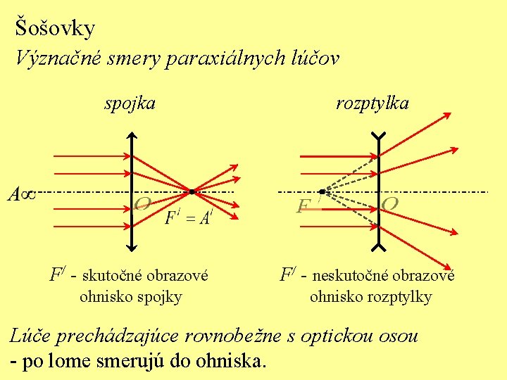 Šošovky Význačné smery paraxiálnych lúčov spojka rozptylka F/ - skutočné obrazové F/ - neskutočné