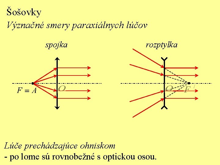 Šošovky Význačné smery paraxiálnych lúčov spojka rozptylka Lúče prechádzajúce ohniskom - po lome sú