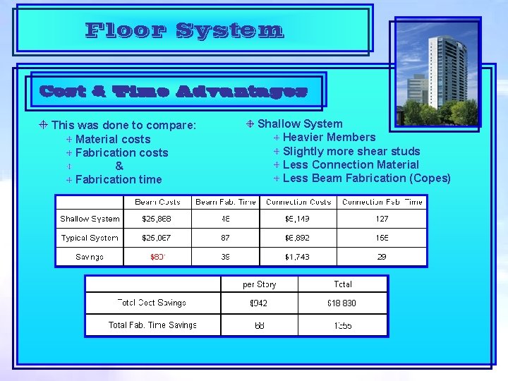 Floor System Cost & Time Advantages This was done to compare: Material costs Fabrication