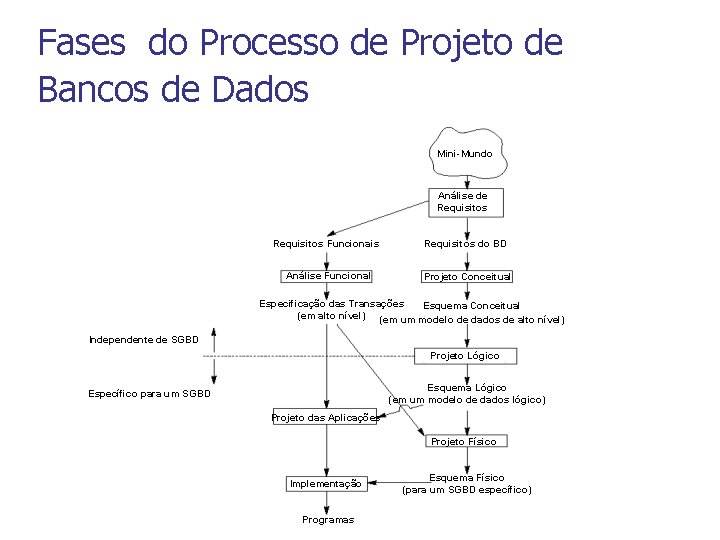 Fases do Processo de Projeto de Bancos de Dados Mini-Mundo Análise de Requisitos Funcionais