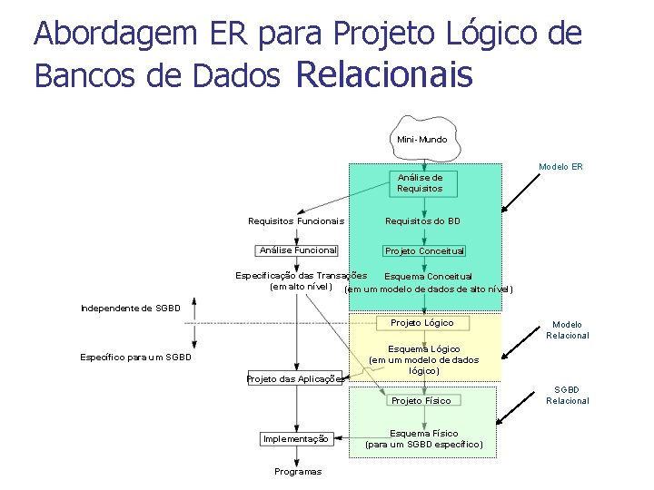 Abordagem ER para Projeto Lógico de Bancos de Dados Relacionais Mini-Mundo Modelo ER Análise