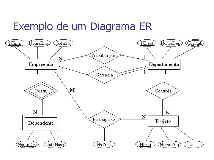 Exemplo de um Diagrama ER NEmp Nome. Empregado 1 Salário Trabalha-para N 1 Possui