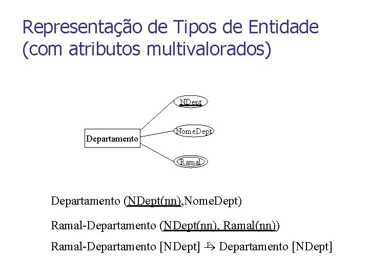 Representação de Tipos de Entidade (com atributos multivalorados) NDept Departamento Nome. Dept Ramal Departamento