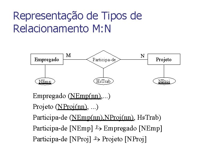 Representação de Tipos de Relacionamento M: N Empregado NEmp M Participa-de N Hs. Trab