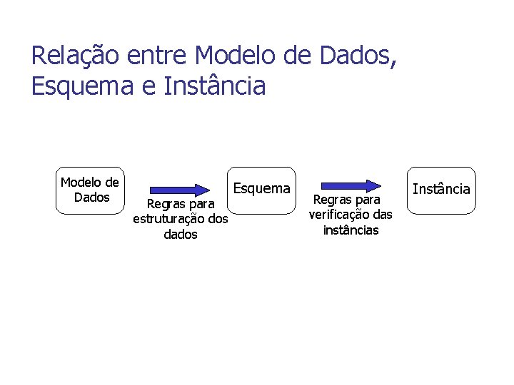 Relação entre Modelo de Dados, Esquema e Instância Modelo de Dados Regras para estruturação