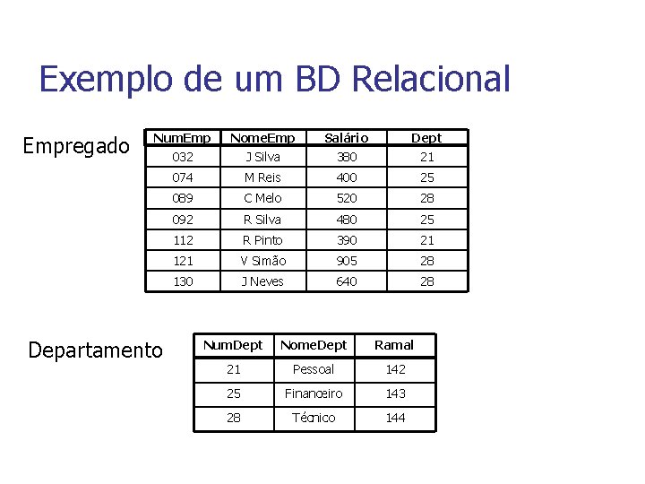 Exemplo de um BD Relacional Empregado Num. Emp 032 Nome. Emp J Silva Salário