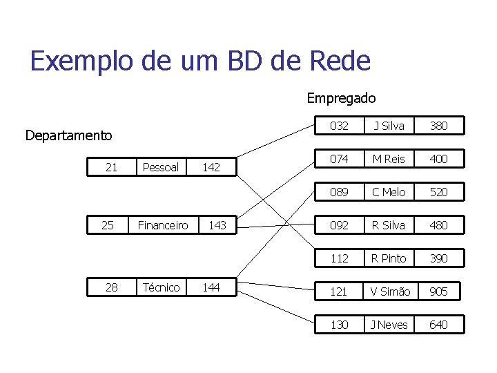 Exemplo de um BD de Rede Empregado Departamento 21 25 28 Pessoal Financeiro Técnico