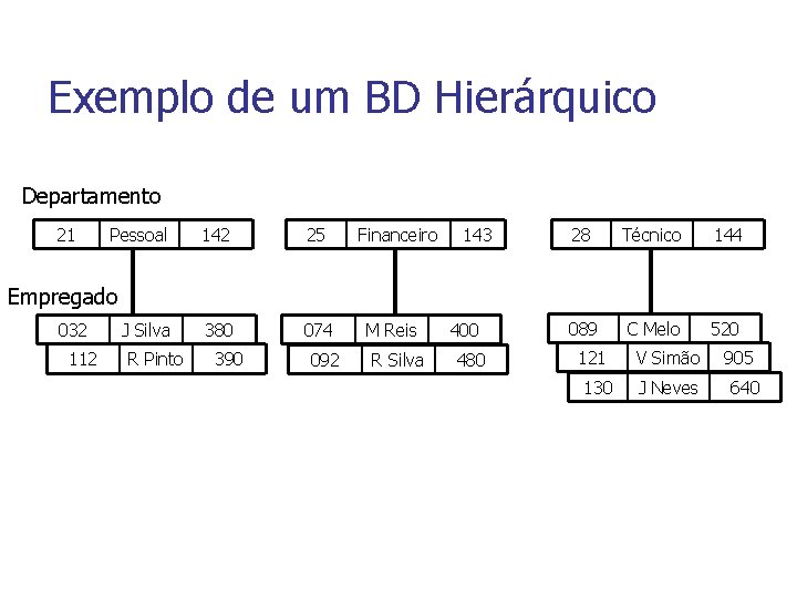 Exemplo de um BD Hierárquico Departamento 21 Pessoal 142 25 380 074 Financeiro 143