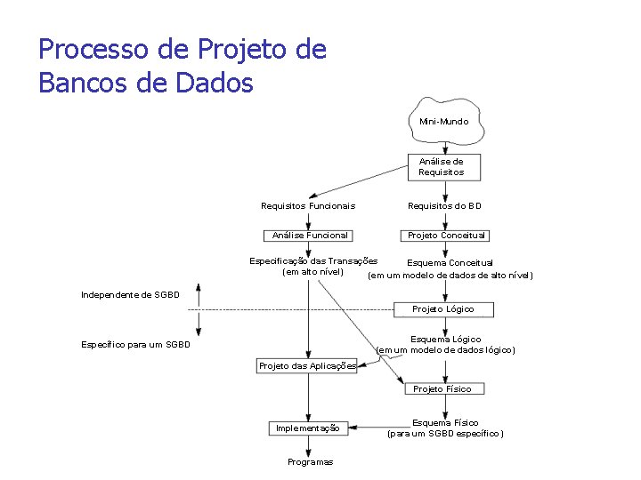Processo de Projeto de Bancos de Dados Mini-Mundo Análise de Requisitos Funcionais Requisitos do