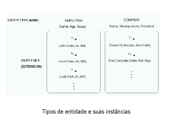 Figura 3. 5 Tipos de entidade e suas instâncias 