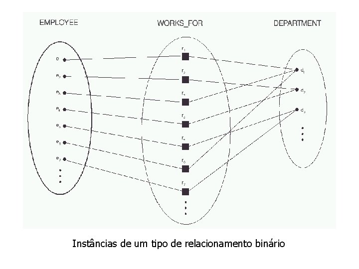 Instâncias de um tipo de relacionamento binário 